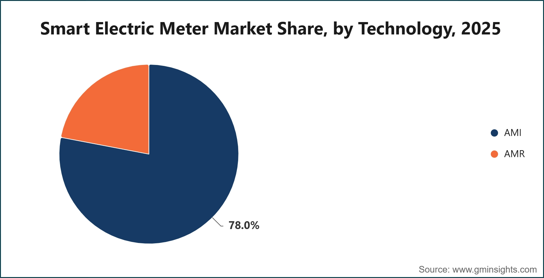 Smart Electric Meter Market Share, by Technology, 2025