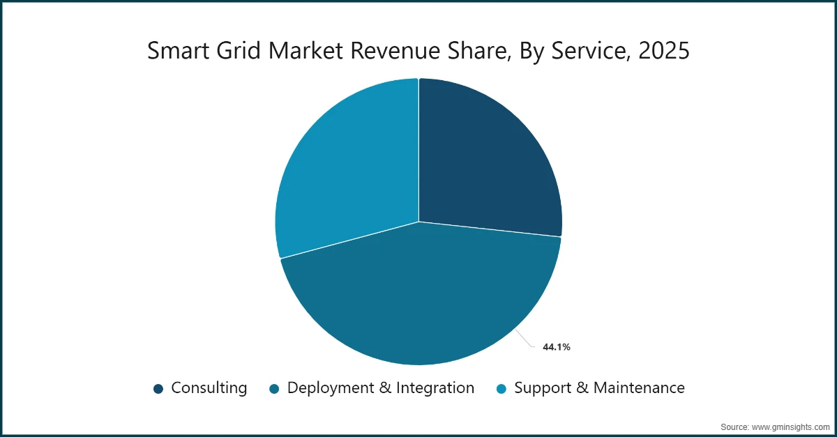 Smart Grid Market Revenue Share, By Service, 2025