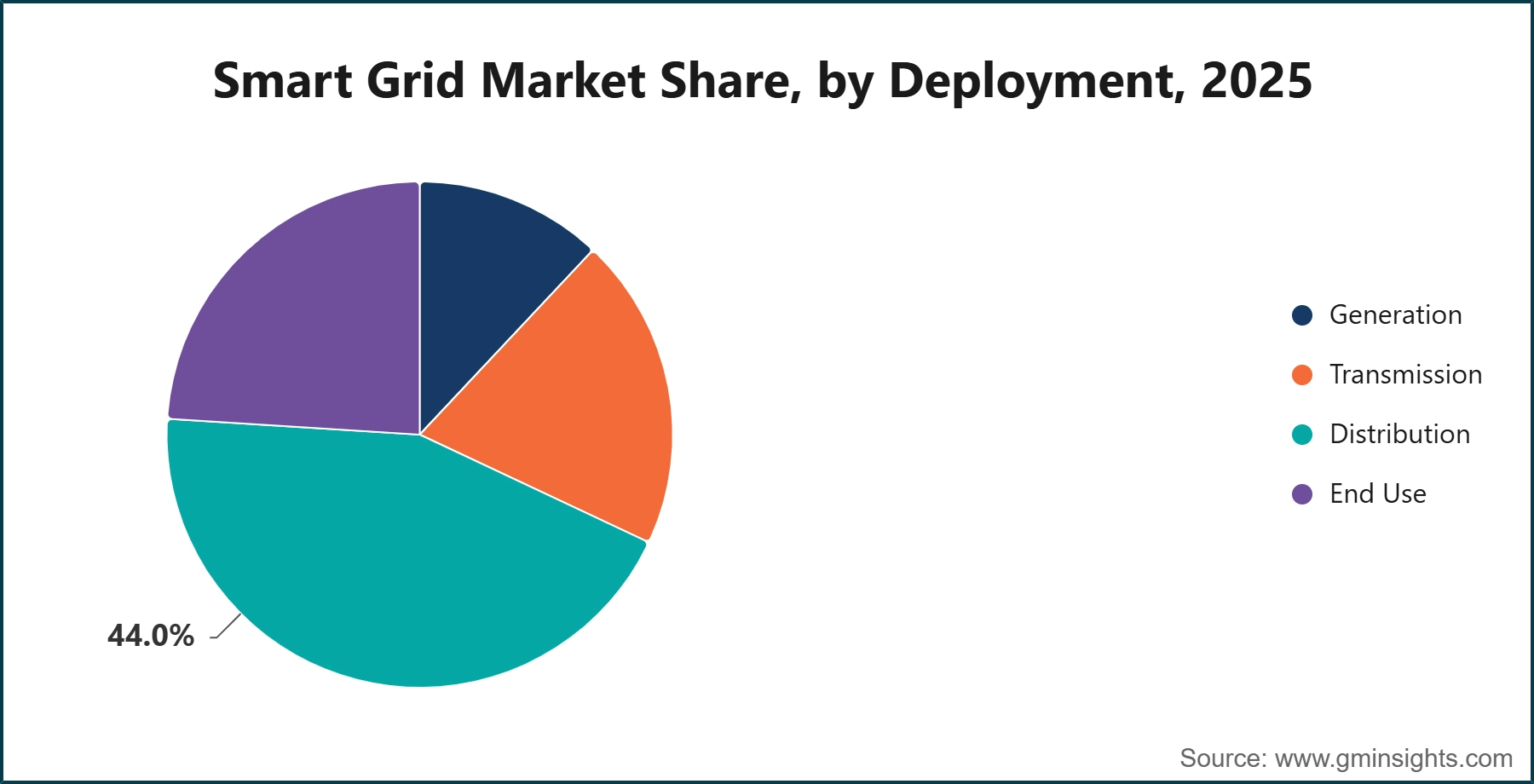 Smart Grid Market Share, by Deployment, 2025