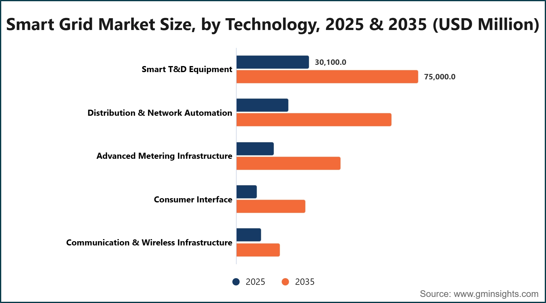 Smart Grid Market Size, by Technology, 2025 & 2035 (USD Million)