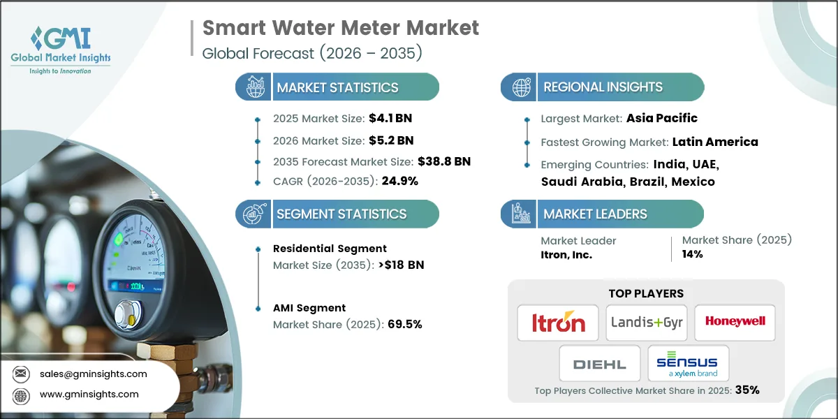 Smart Water Meter Market Research Report