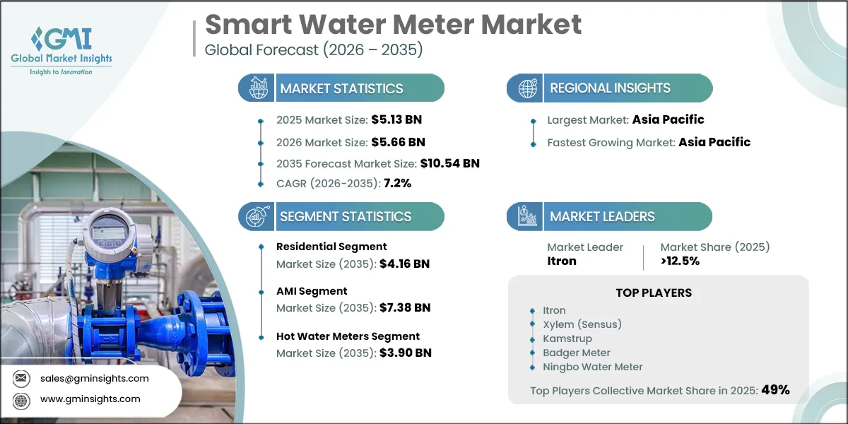 Smart Water Meter Market Research Report