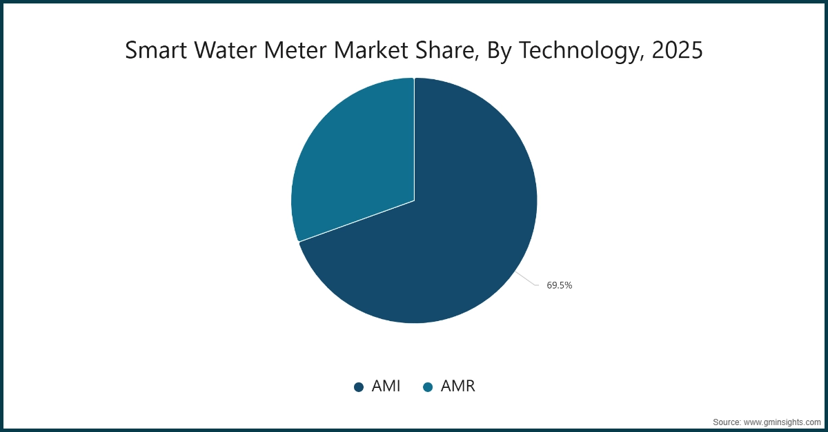 Smart Water Meter Market Share, By Technology, 2025