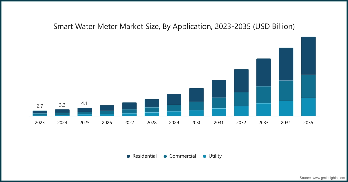 Smart Water Meter Market Size, By Application, 2023-2035 (USD Billion)