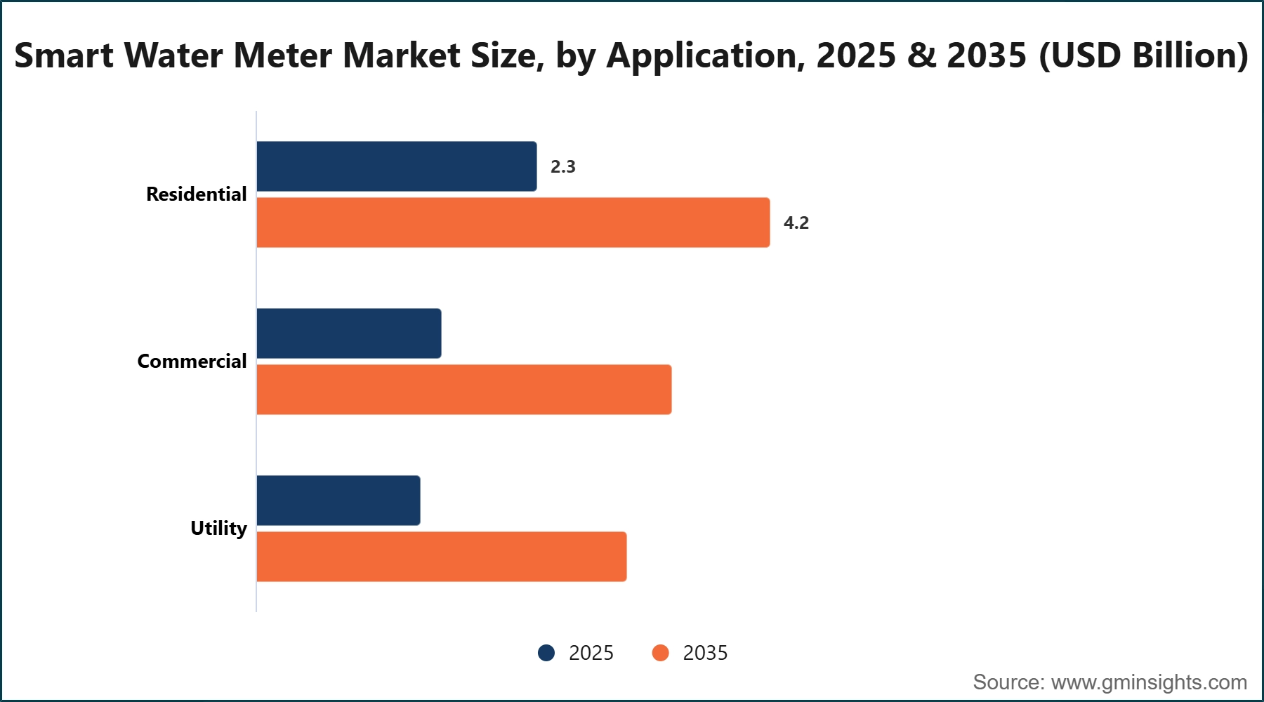 Smart Water Meter Market Size, by Application, 2025 & 2035 (USD Billion)