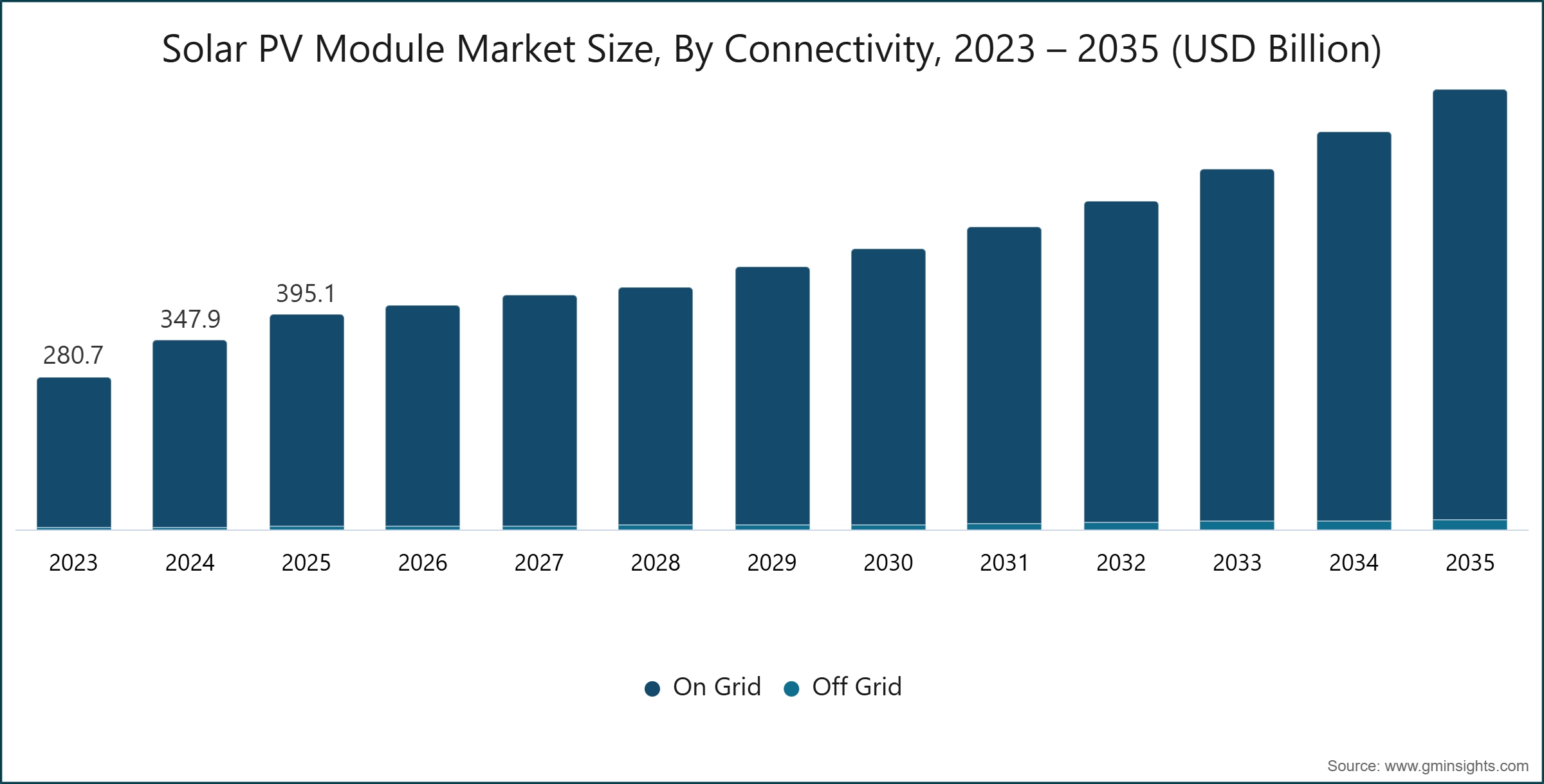 Solar PV Module Market Size, By Connectivity, 2023 – 2035 (USD Billion)