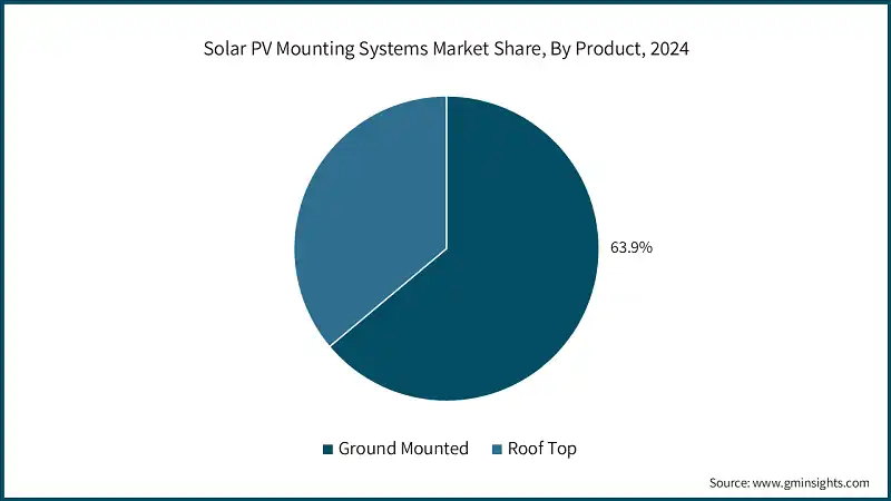 solar-pv-mounting-systems-market-share-by-product-2025-2034