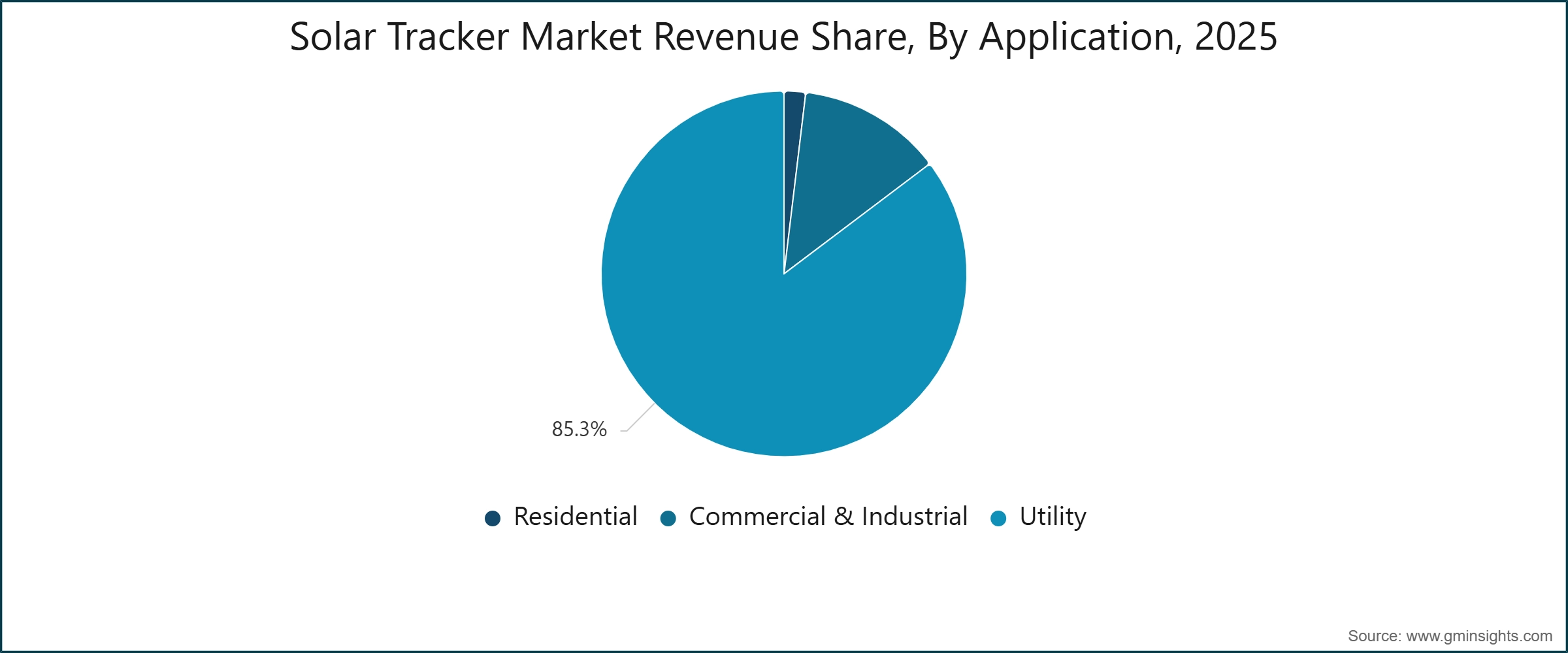 Solar Tracker Market Revenue Share, By Application, 2025