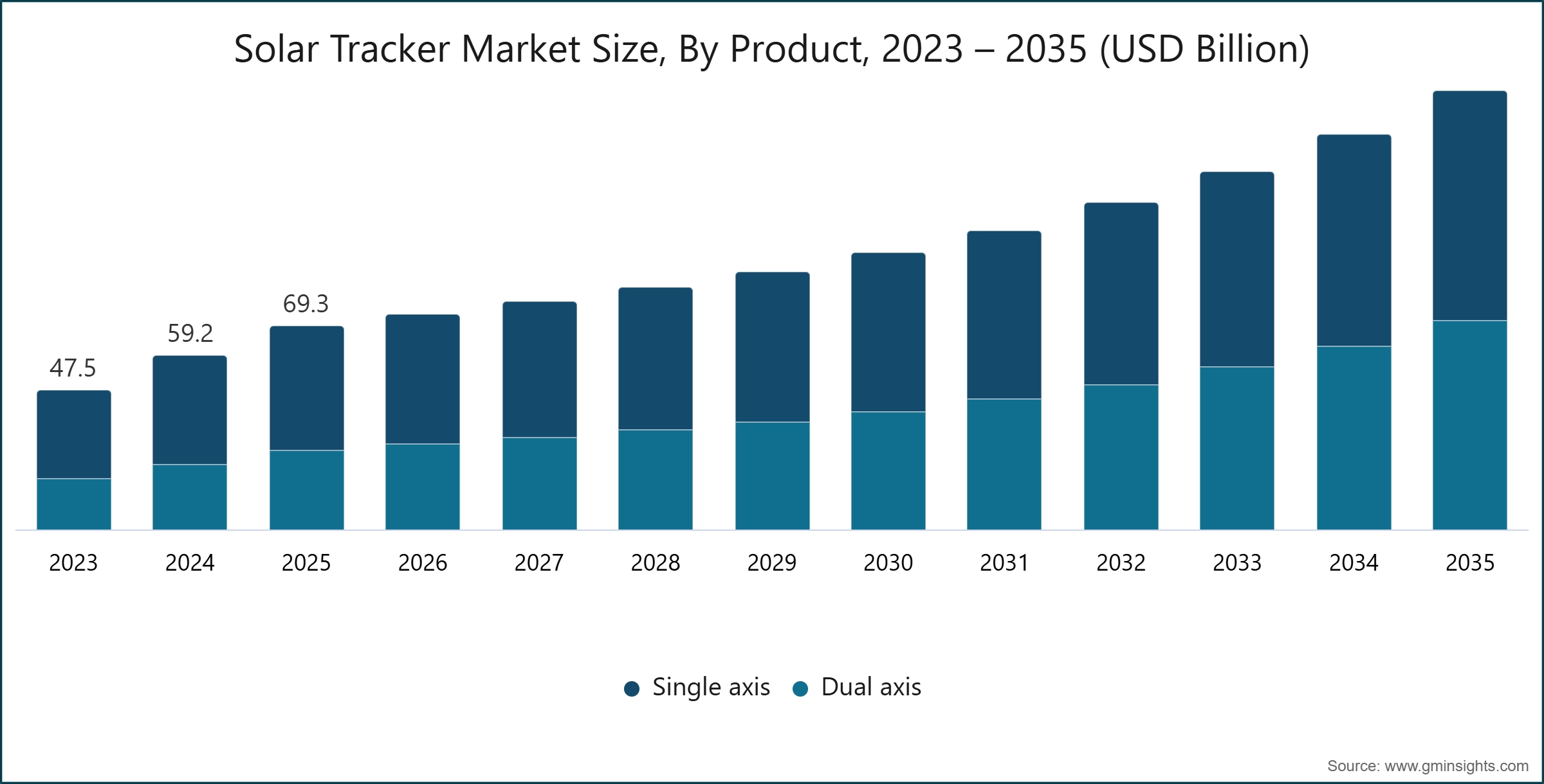 Solar Tracker Market Size, By Product, 2023 – 2035 (USD Billion)