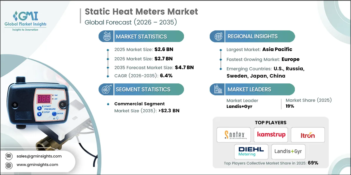 Static Heat Meters Market Research Report
