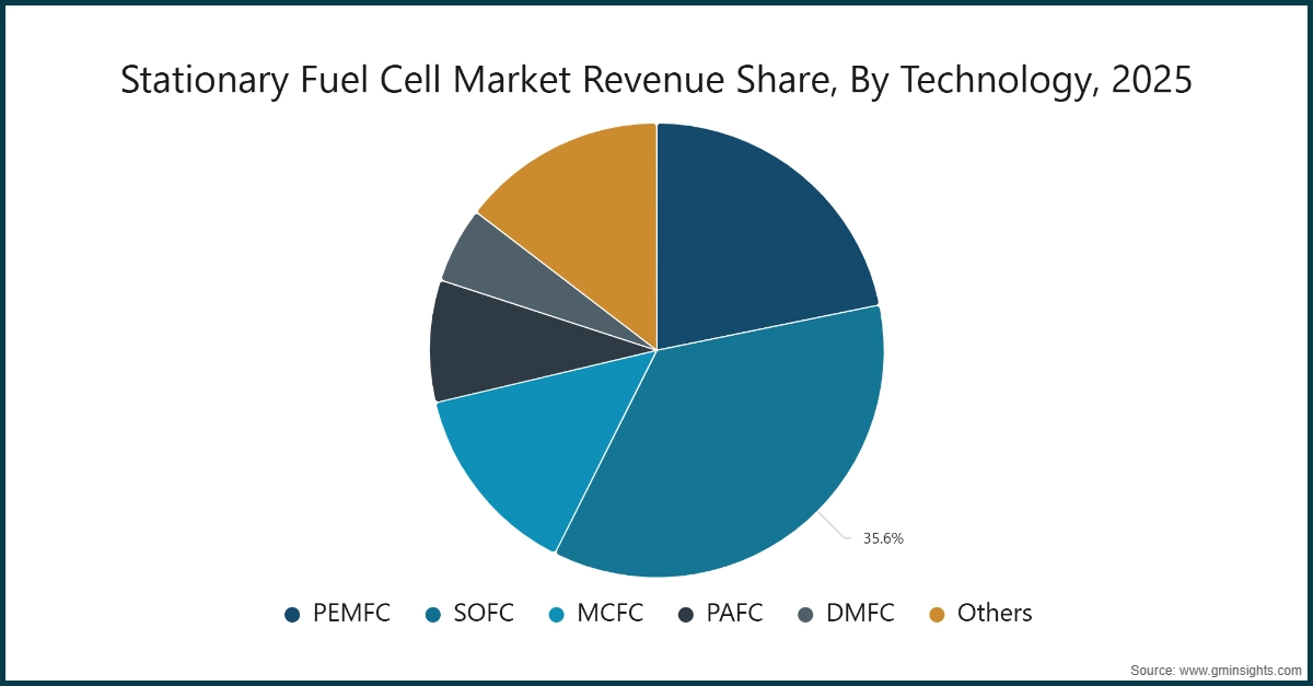 Quota di ricavi del mercato delle celle a combustibile stazionarie, Per tecnologia, 2025