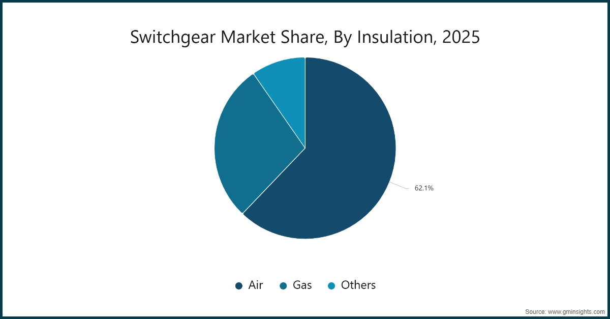 Switchgear Market Share, By Insulation, 2025