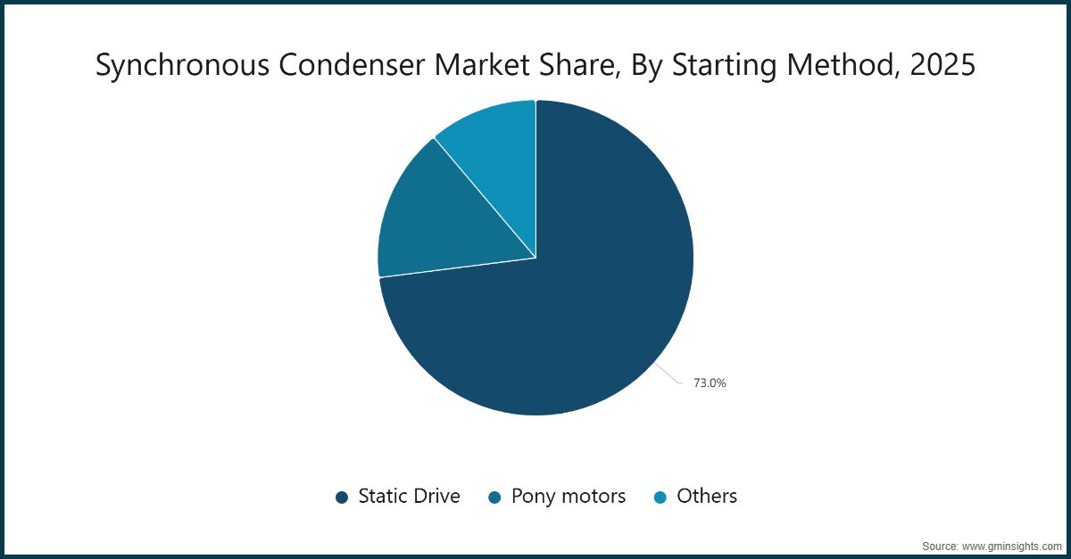 Chart: Synchronous Condenser Market Share, By Starting Method, 2025