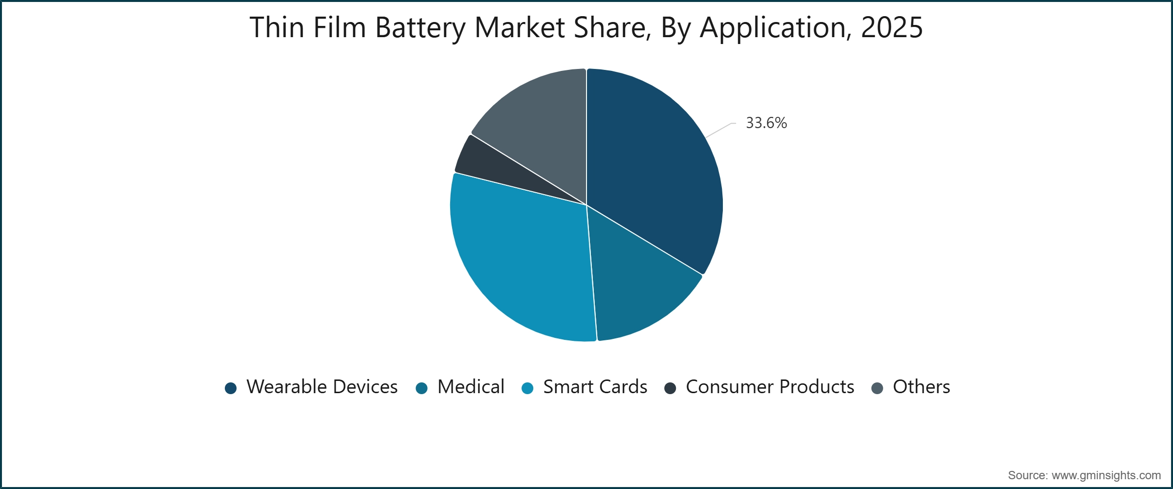 Thin Film Battery Market Share, By Application, 2025