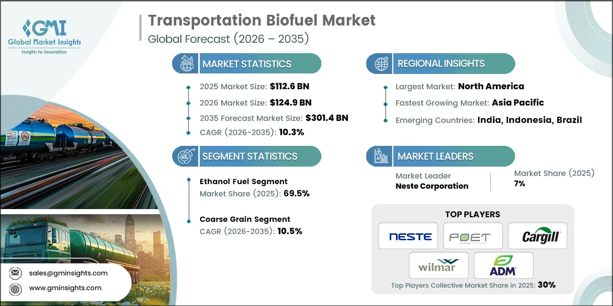 Transportation Biofuel Market Research Report
