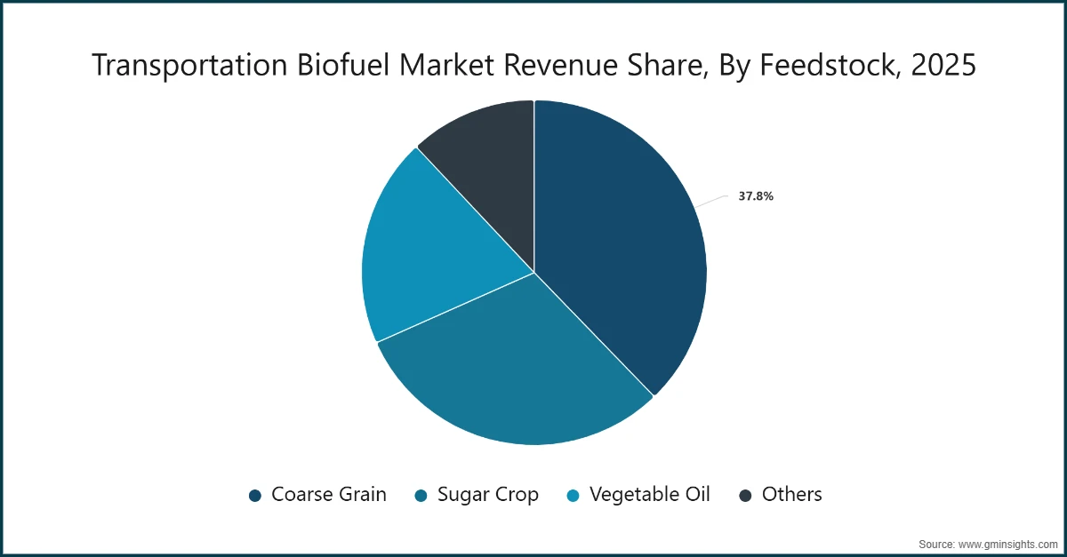 Доля рынка транспортных биотоплив по типу сырья, 2025
