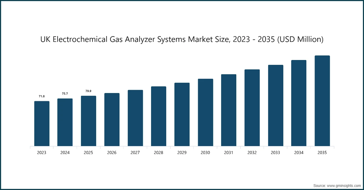 Taille du marché des systèmes d'analyseurs de gaz électrochimiques au Royaume-Uni, 2023 - 2035 (millions de USD)