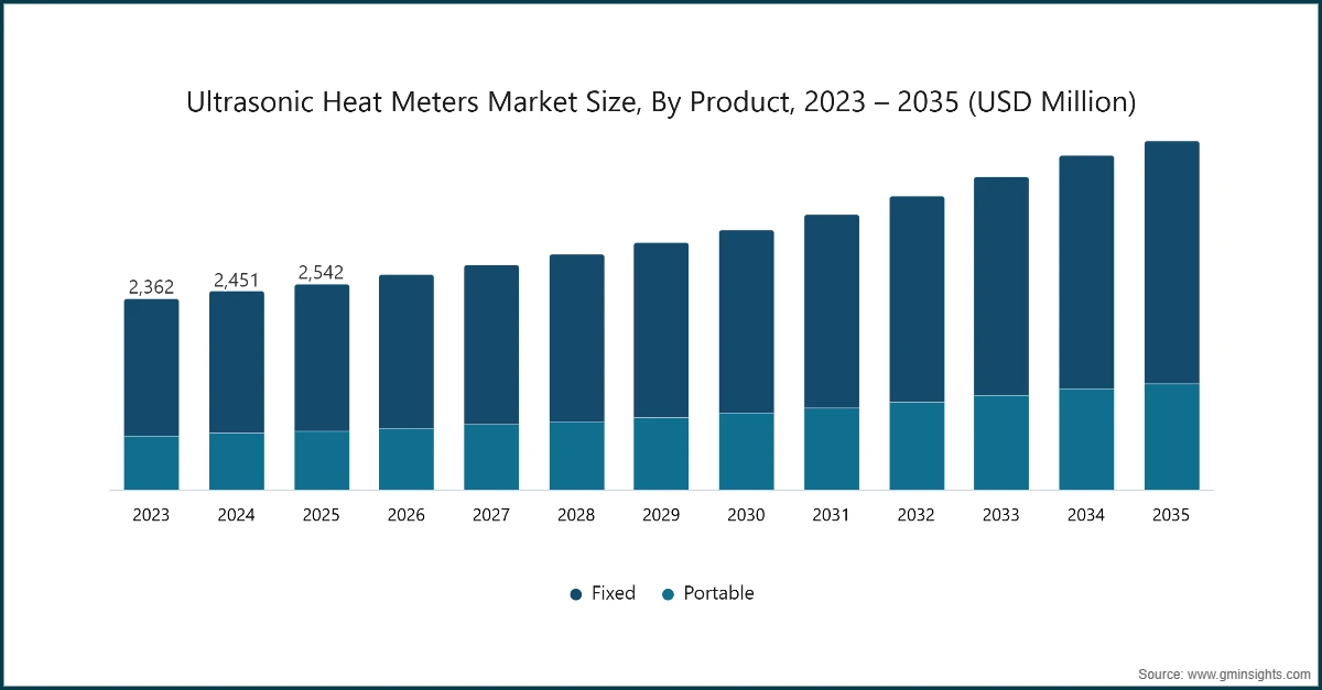 超声波热量表市场规模（按产品划分），2023-2035（百万美元）