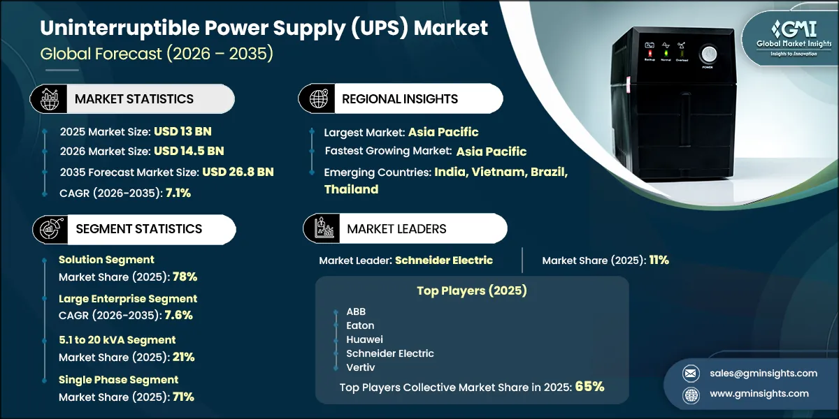 Uninterruptible Power Supply (UPS) Market Research Report