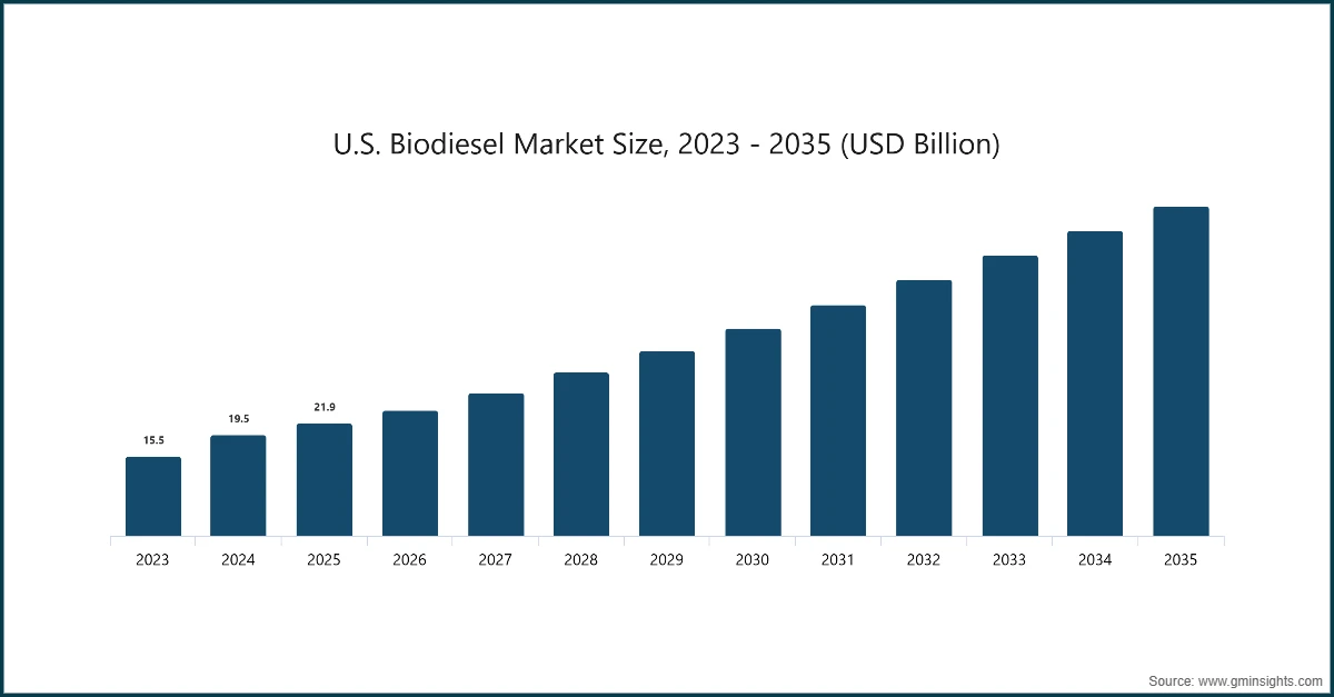 U.S. Biodiesel Market Size, 2023 - 2035 (USD Billion)