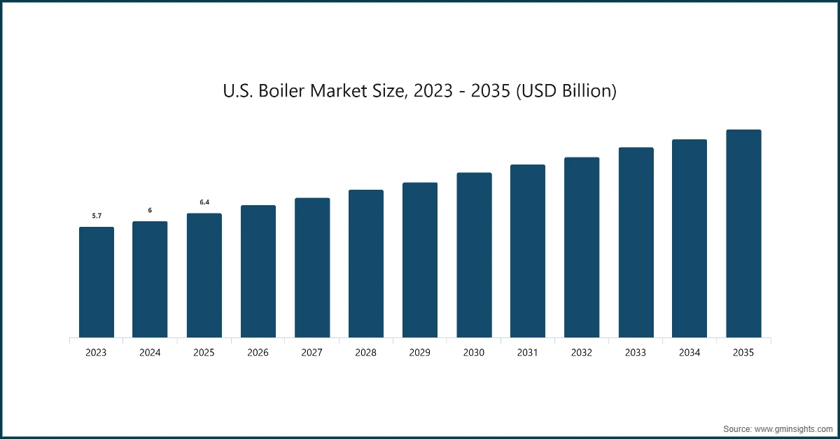 U.S. Boiler Market Size, 2023 - 2035 (USD Billion)