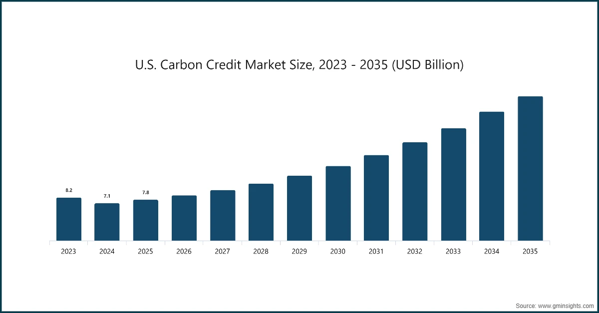 Dimensione del mercato dei crediti di carbonio USA, 2023 - 2035 (miliardi di dollari USA)
