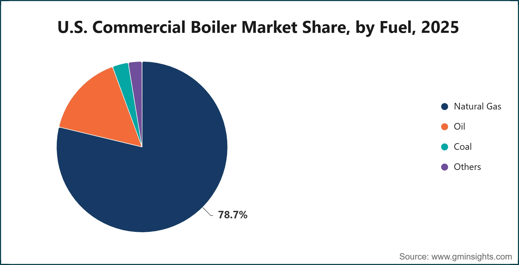 U.S. Commercial Boiler Market Share, by Fuel, 2025