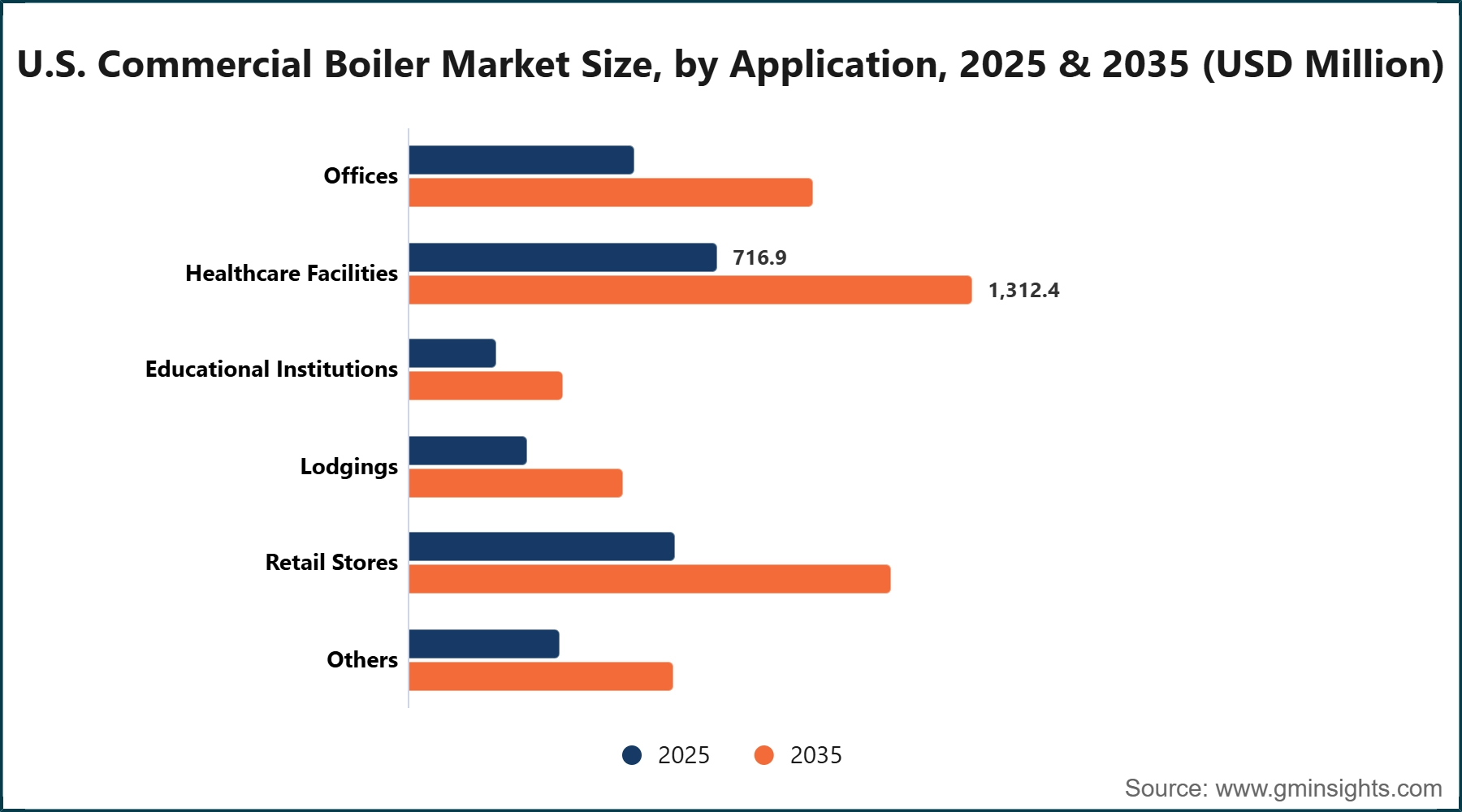 U.S. Commercial Boiler Market Size, by Application, 2025 & 2035 (USD Million)