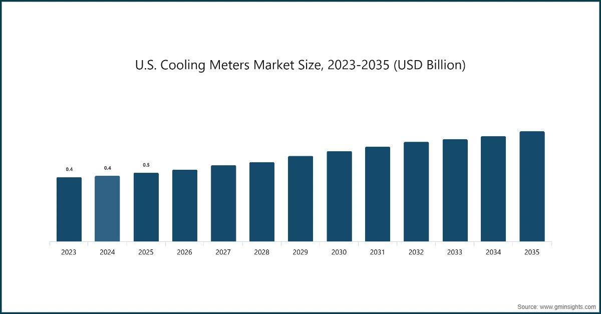 米国冷却メーター市場規模、2023年～2035年（米ドル）