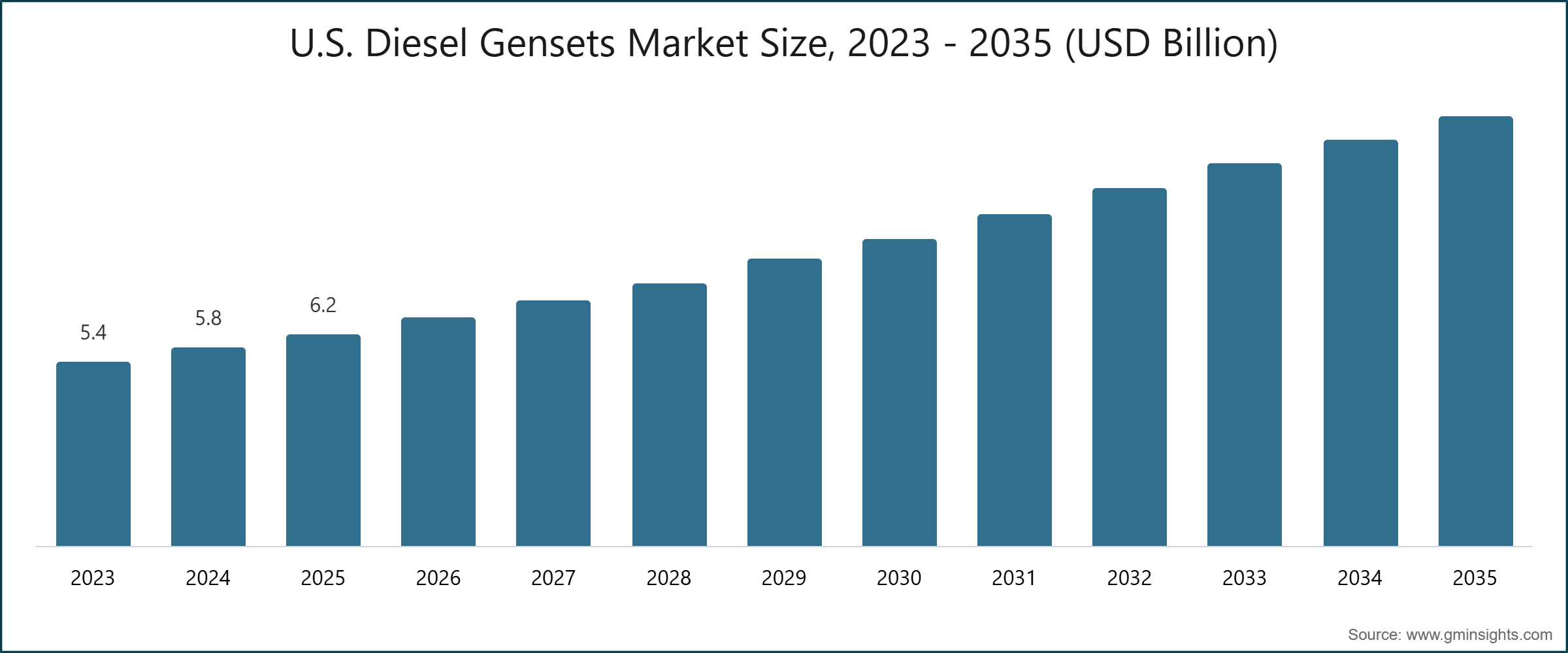 U.S. Diesel Gensets Market Size, 2023 - 2035 (USD Billion)