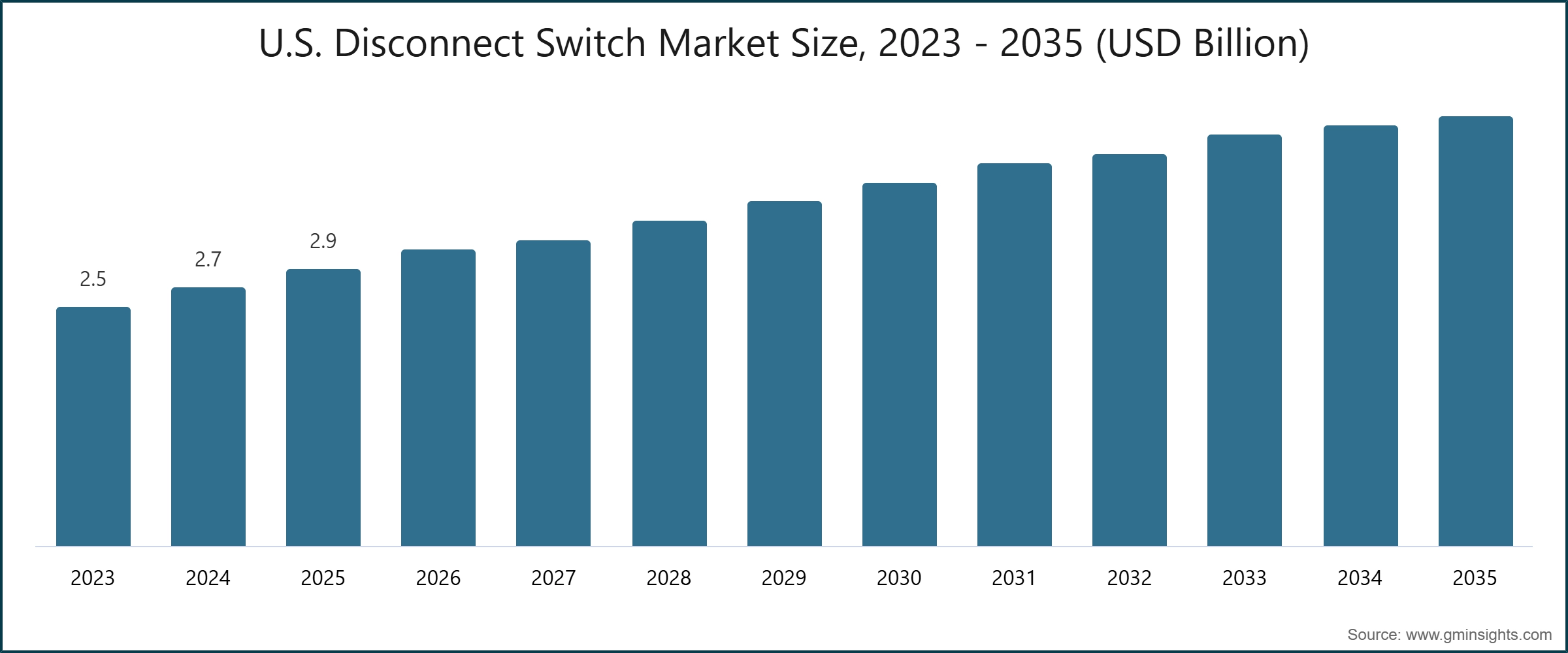U.S. Disconnect Switch Market Size, 2023 - 2035 (USD Billion)