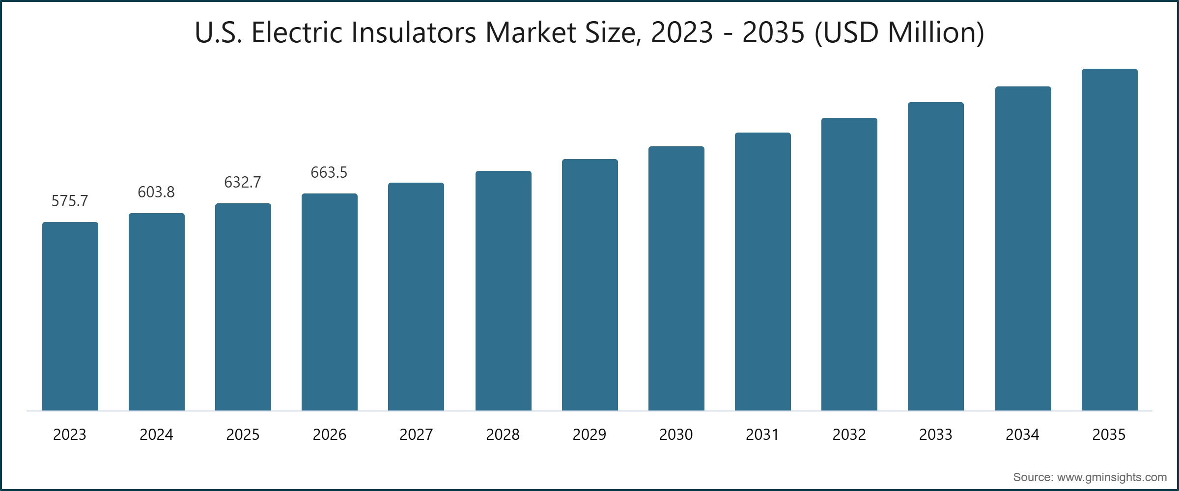 U.S. Electric Insulators Market Size, 2023 - 2035 (USD Million)