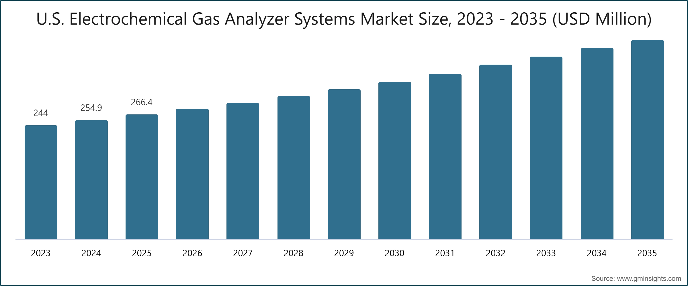 Размер рынка систем электрохимических газоанализаторов США, 2023 - 2035 (млн долларов США)