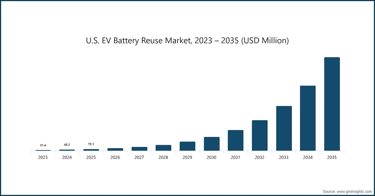 Marché de la réutilisation des batteries de véhicules électriques aux États-Unis, 2023 – 2035 (millions de USD)