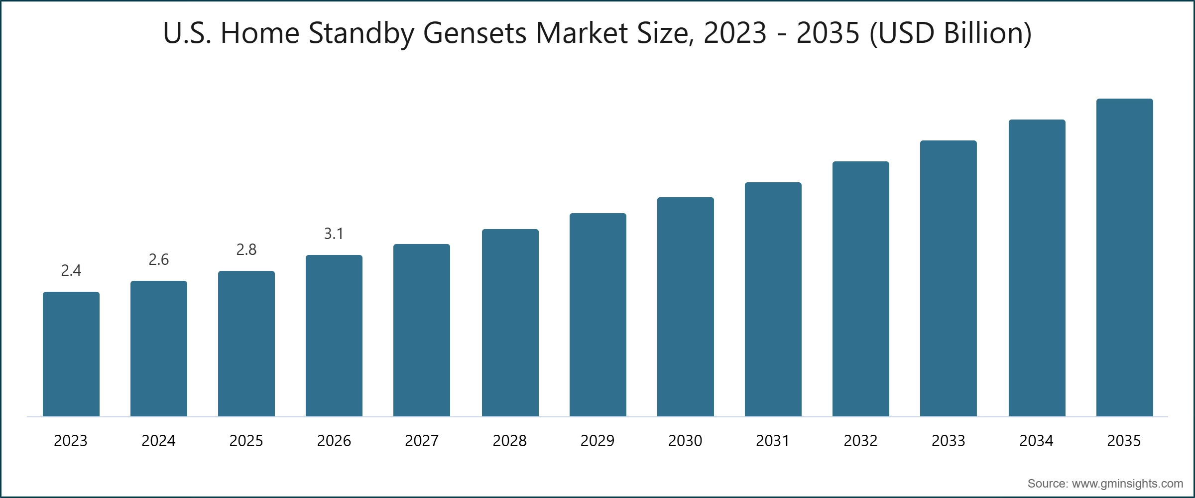 U.S. Home Standby Gensets Market Size, 2023 - 2035 (USD Billion)