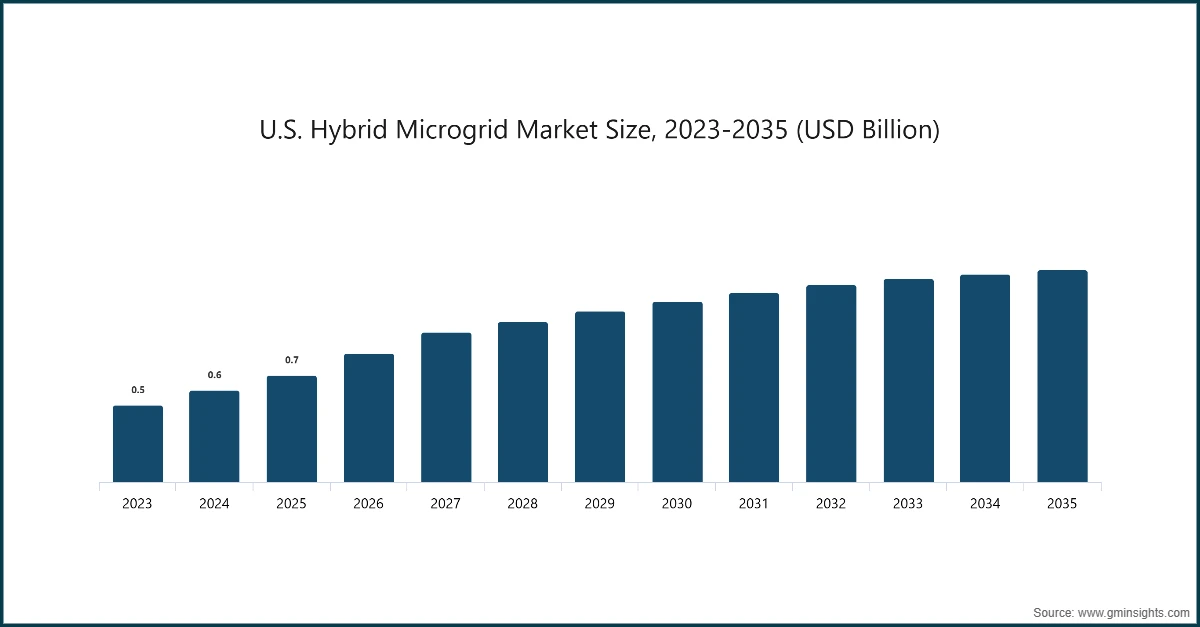 U.S. Hybrid Microgrid Market Size, 2023-2035 (USD Billion)