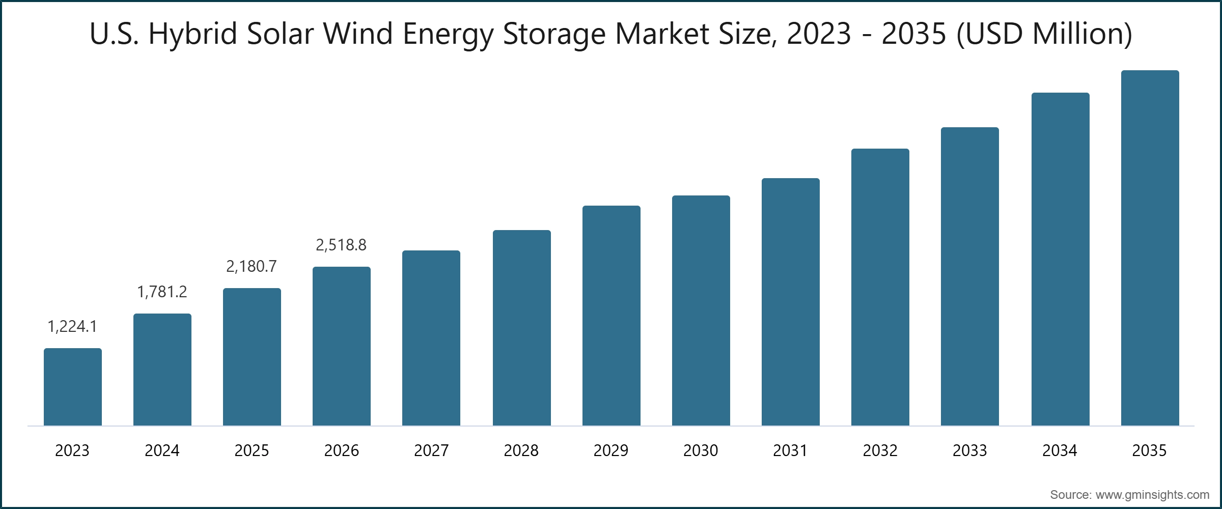 U.S. Hybrid Solar Wind Energy Storage Market Size, 2023 - 2035 (USD Million)