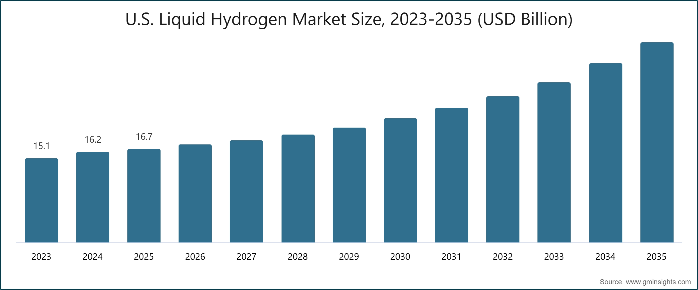 Размер рынка жидкого водорода в США, 2023-2035 (млрд долларов США)