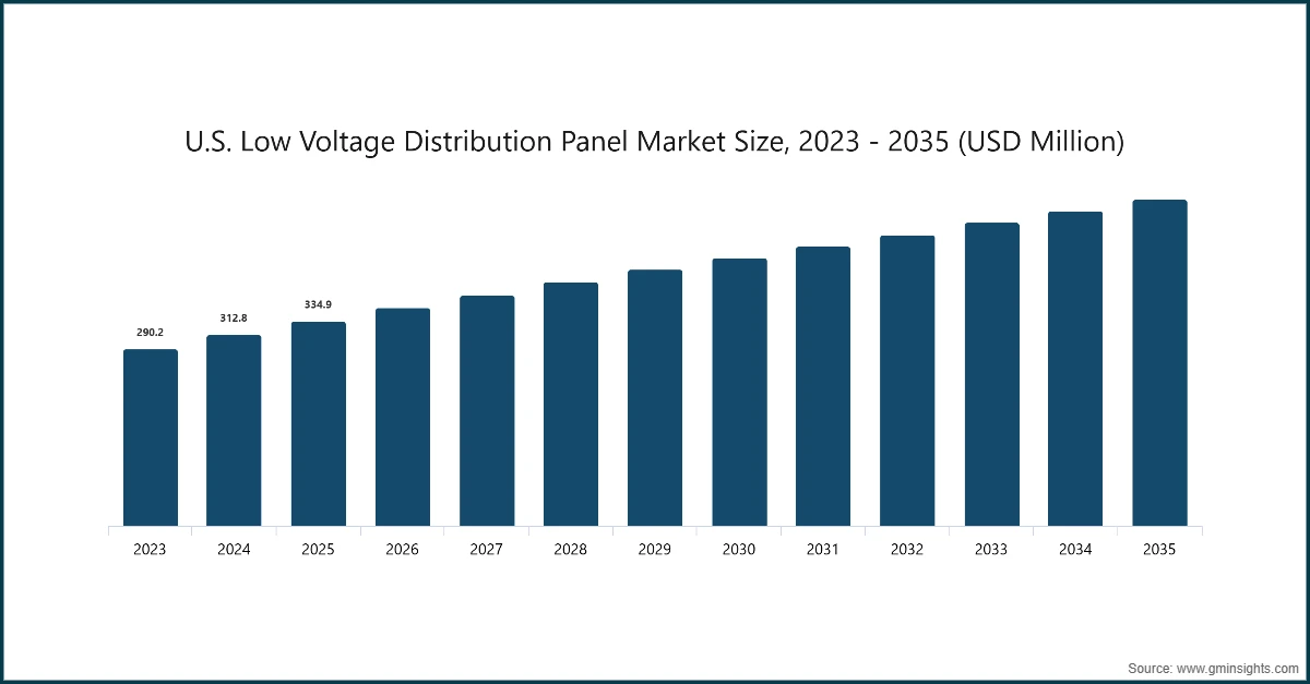 U.S. Low Voltage Distribution Panel Market Size, 2023 - 2035 (USD Million)