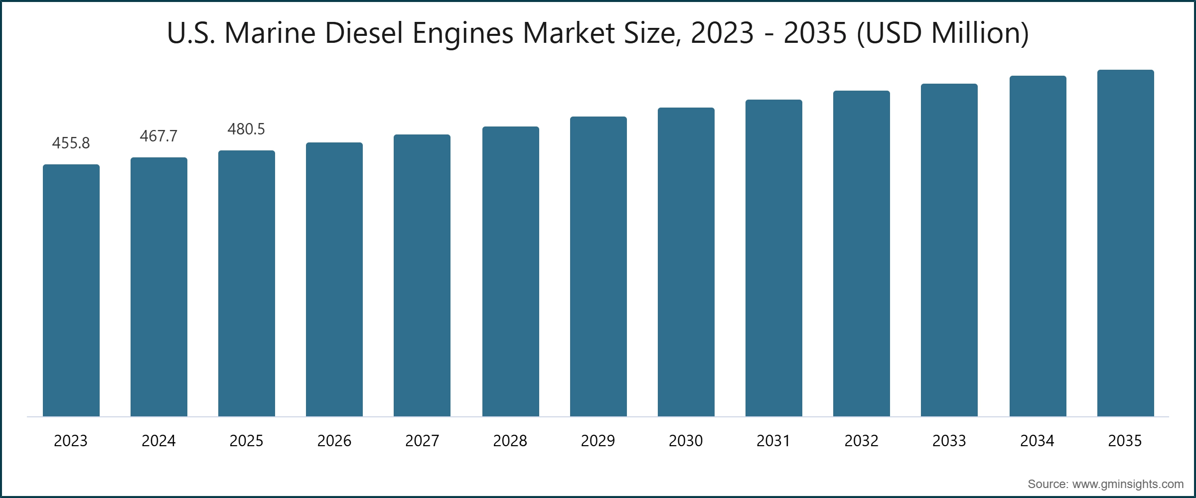 U.S. Marine Diesel Engines Market Size, 2023 - 2035 (USD Million)