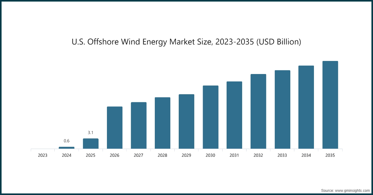 Диаграмма: Размер рынка offshore ветроэнергетики США, 2023-2035 (млрд долларов США)