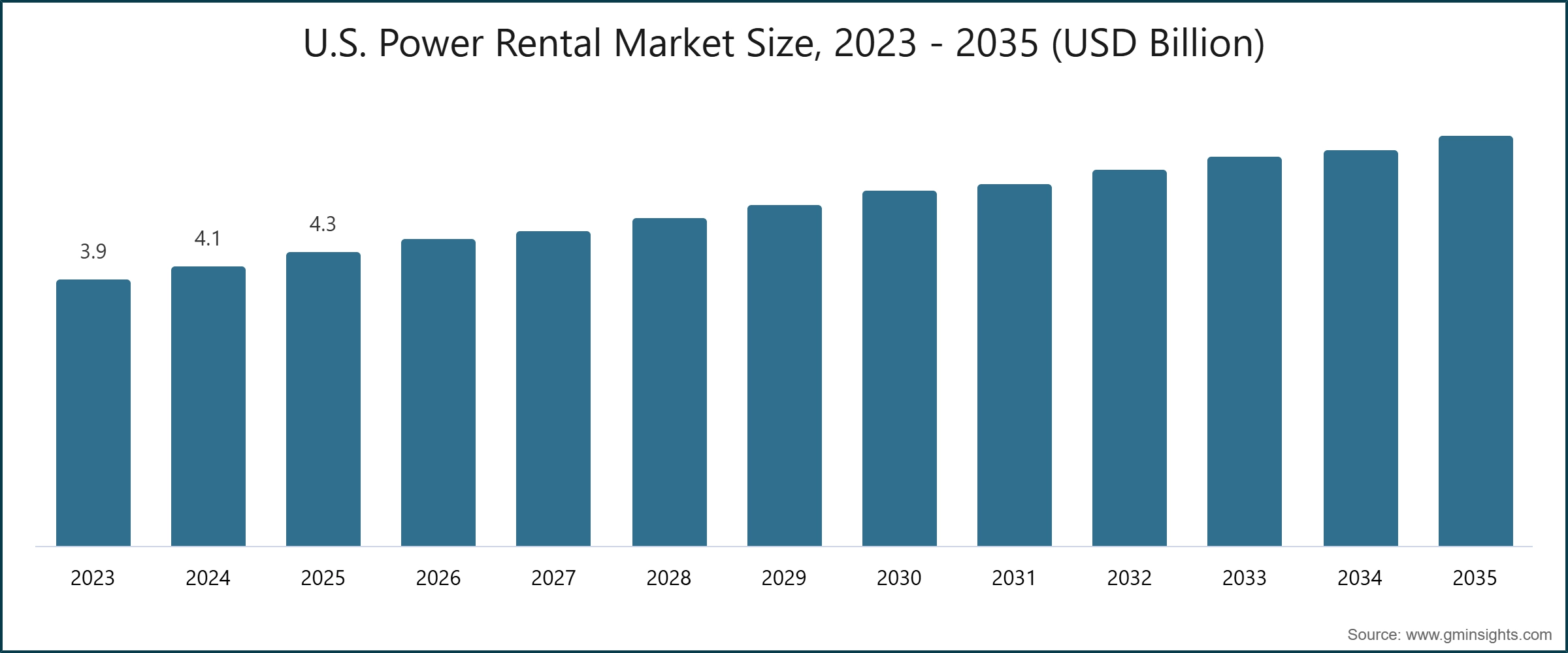 U.S. Power Rental Market Size, 2023 - 2035 (USD Billion)