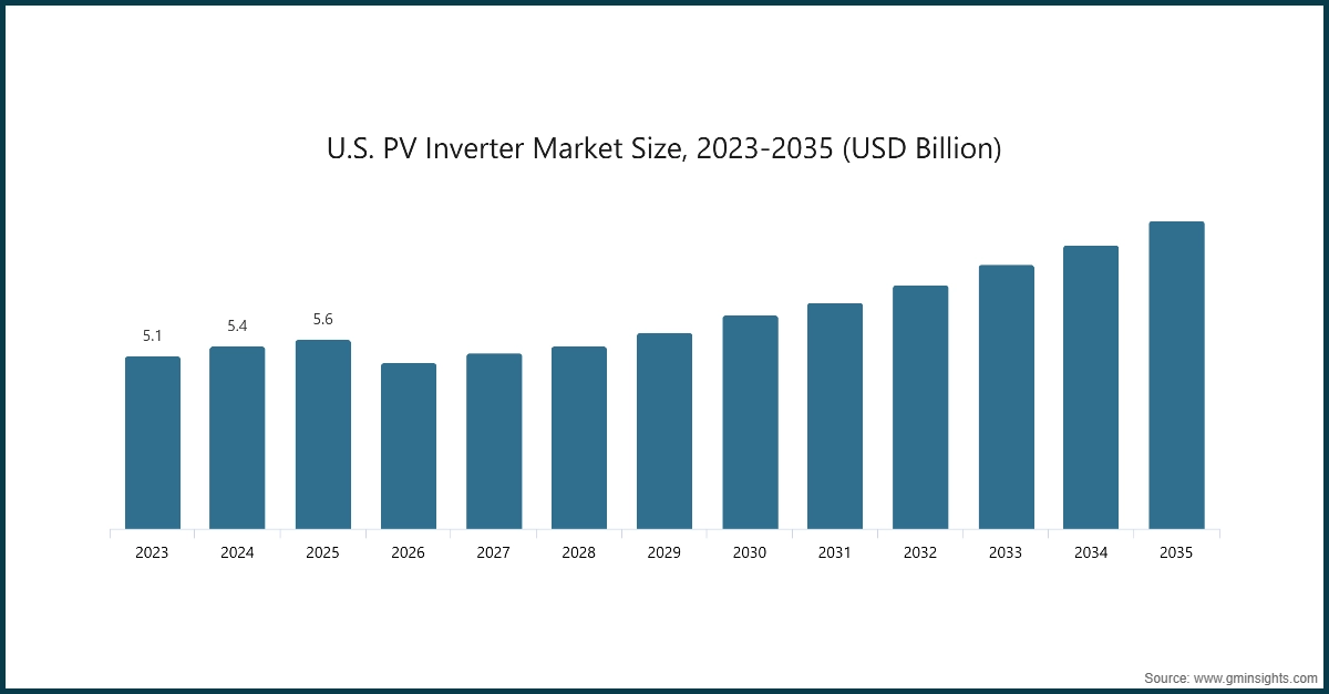 Tamaño del mercado de inversores PV en EE. UU., 2023-2035 (USD Billion)
