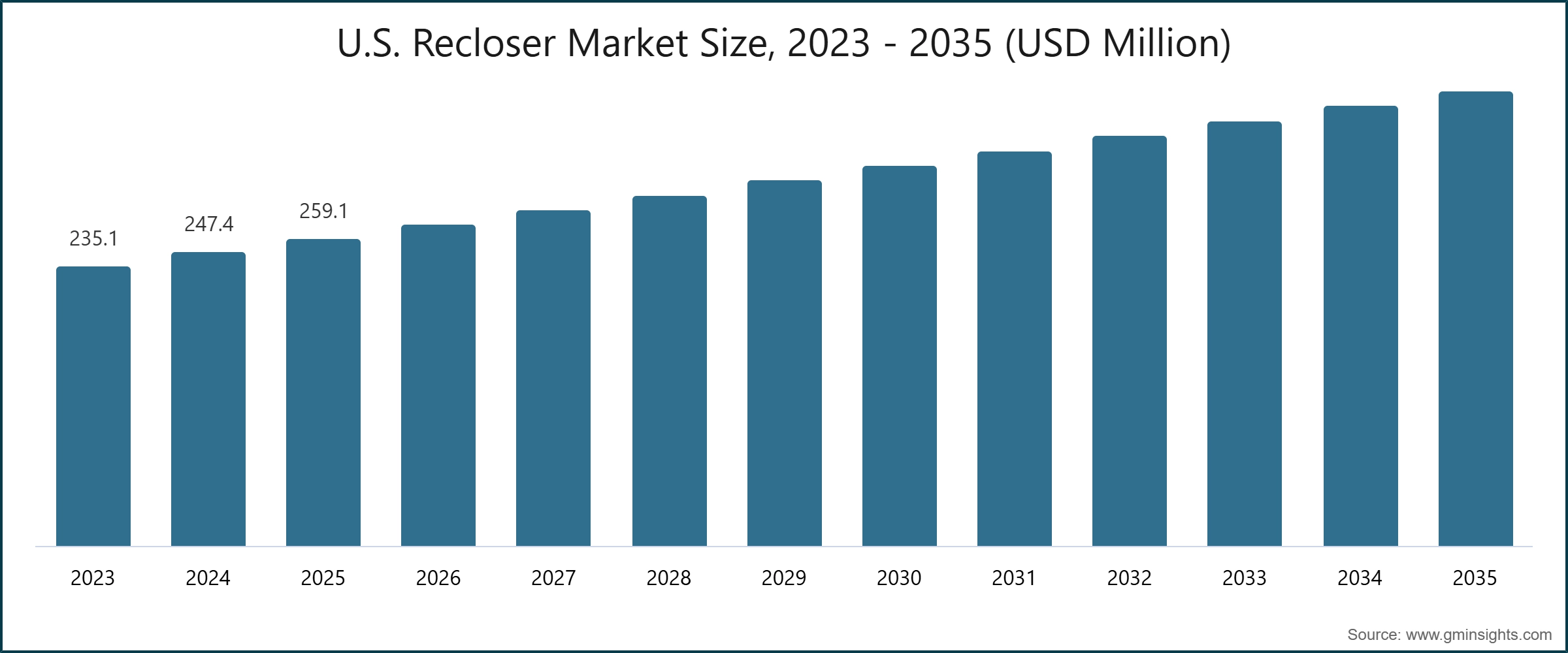 U.S. Recloser Market Size, 2023 - 2035 (USD Million)