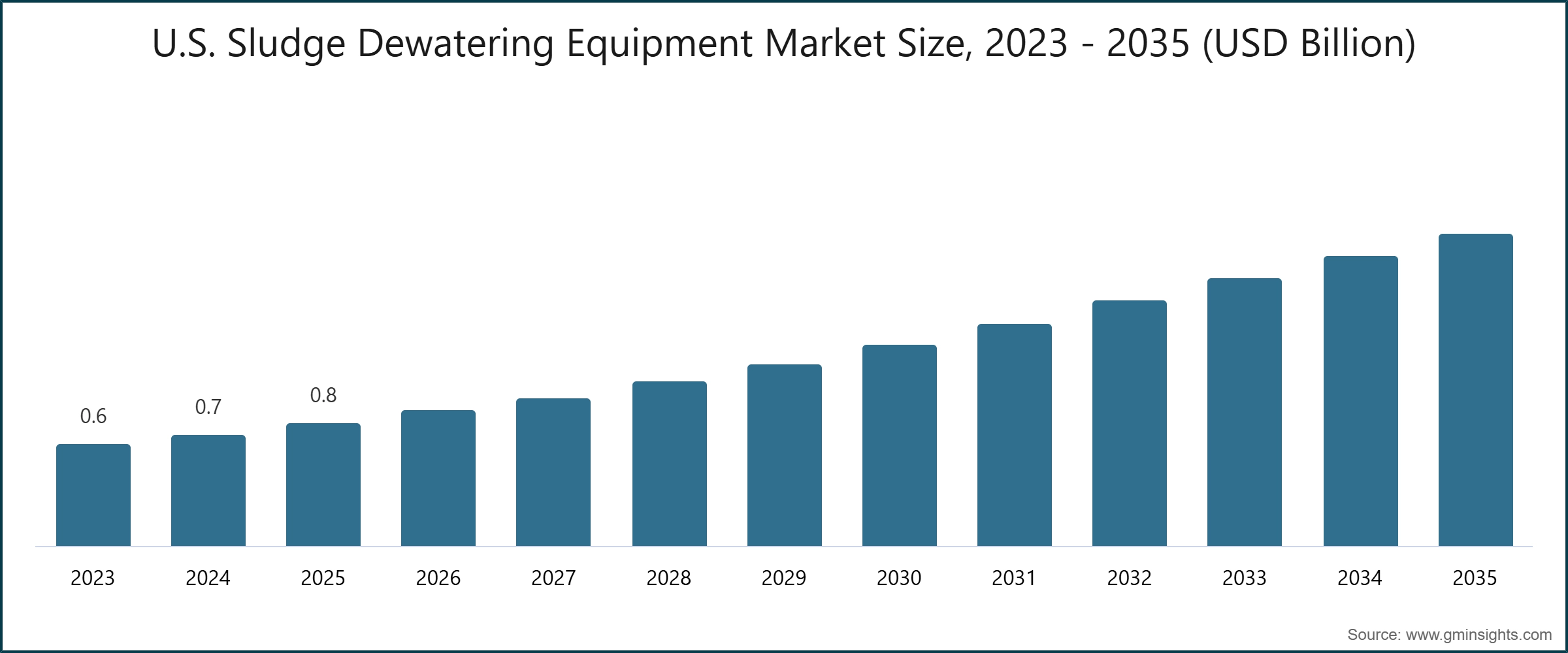 U.S. Sludge Dewatering Equipment Market Size, 2023 - 2035 (USD Billion)