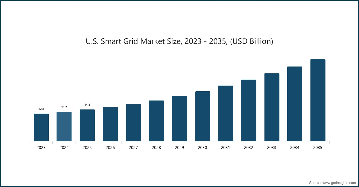 U.S. Smart Grid Market Size, 2023 - 2035,  (USD Billion)
