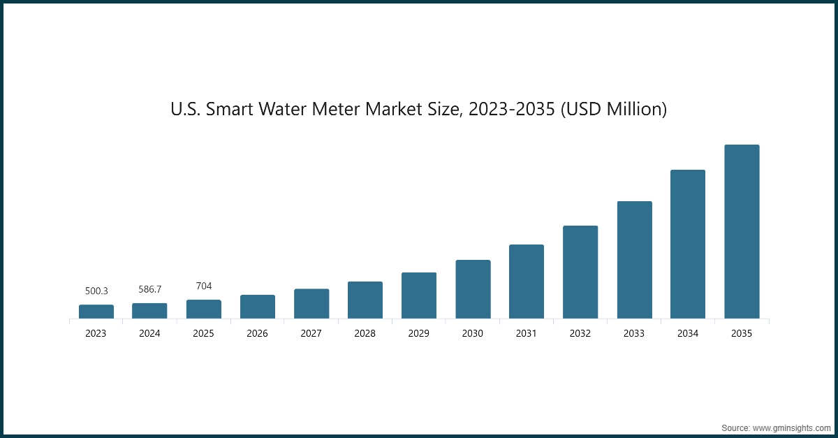 U.S. Smart Water Meter Market Size, 2023-2035 (USD Million)