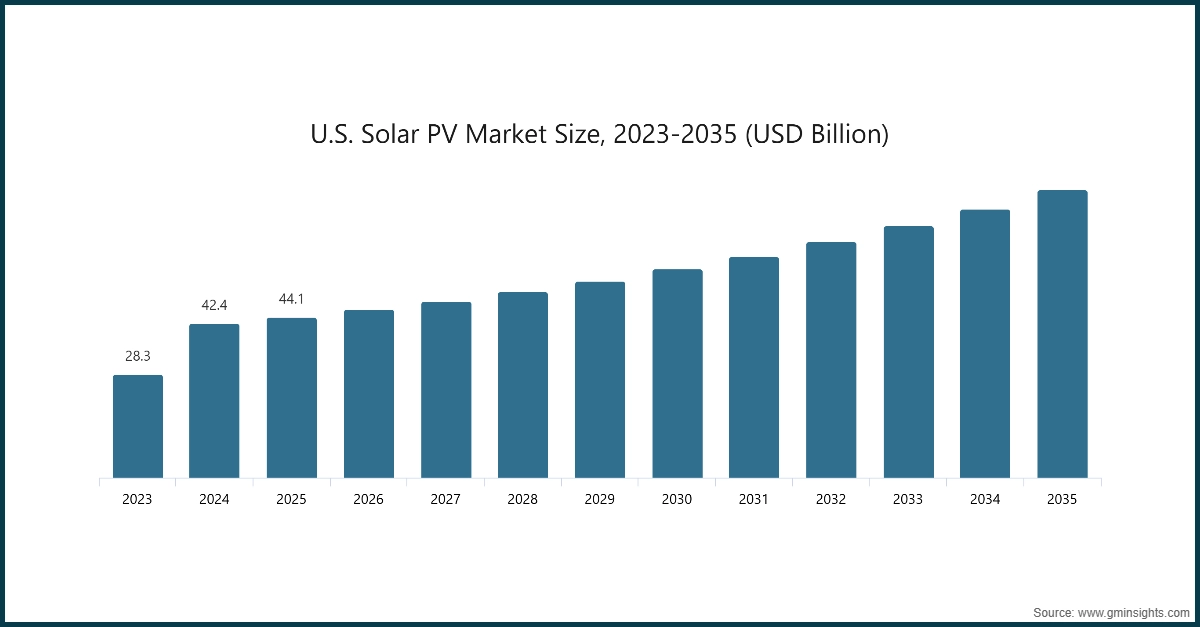 U.S. Solar PV Market Size, 2023-2035 (USD Billion)