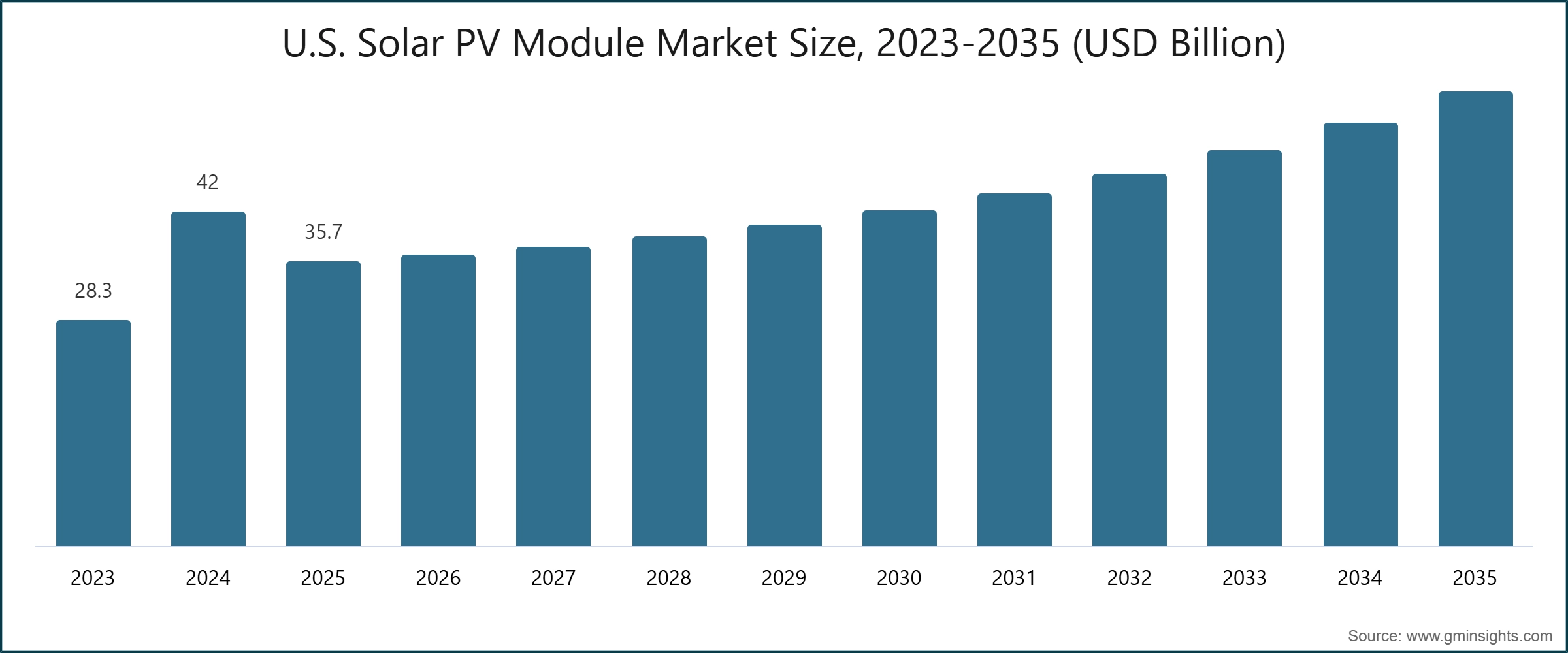 U.S. Solar PV Module Market Size, 2023-2035 (USD Billion)