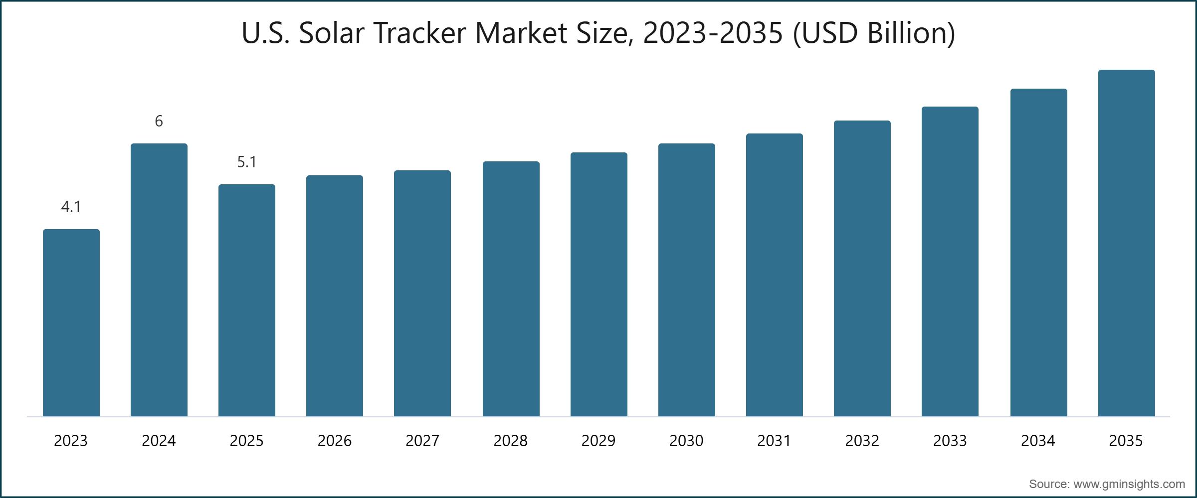 U.S. Solar Tracker Market Size, 2023-2035 (USD Billion)